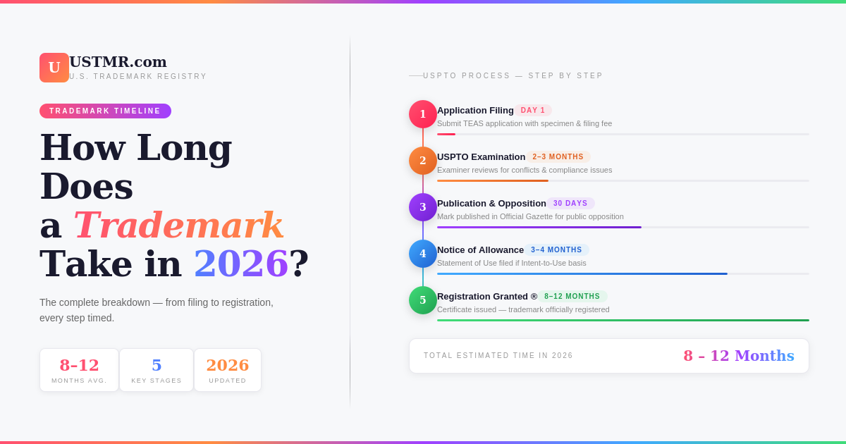 How Long Does a Trademark Registration Really Take in 2026