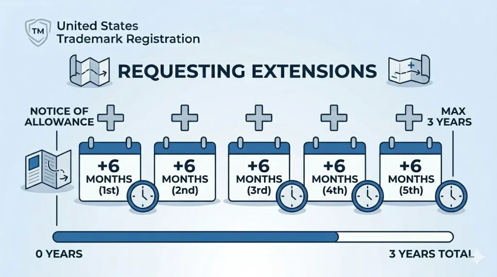 united states trademark registrations and law: Extension Requests Buying More Time