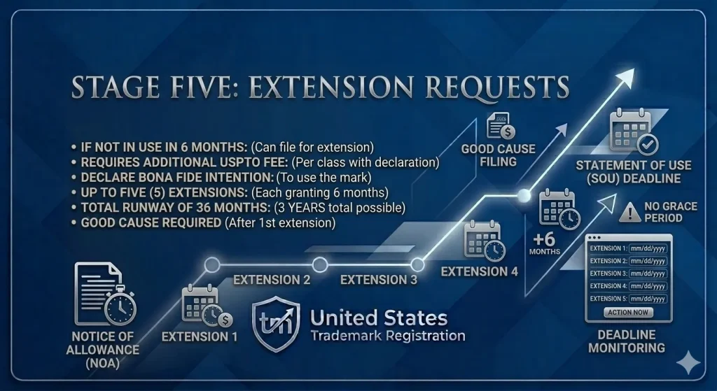 united states trademark registrations and law: Stage Five Extension Requests