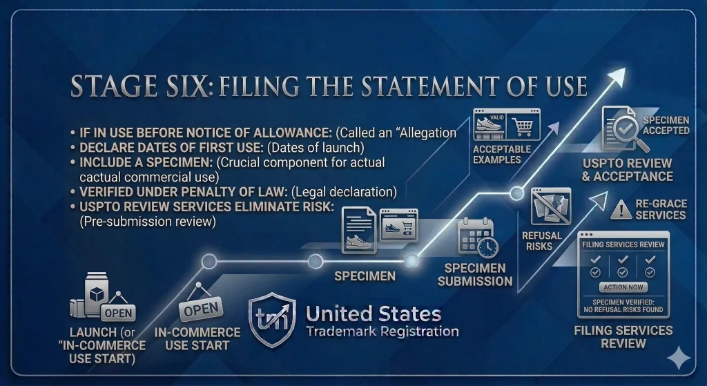 States Trademark Registration: Stage Six Filing the Statement of Use