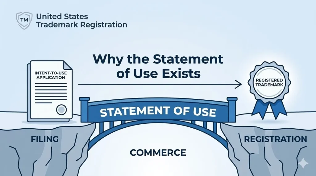 united states trademark registrations and law: Why the Statement of Use Exists
